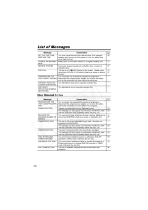 Page 128
128
List of Messages
Disc Related Errors
Message Explanation
SET THE TIME ZONE, 
DATE AND TIMEYou have not set the time zone, date and time. This message 
appears each time you turn the power on until you set the time 
zone, date and time. 28
CHANGE THE BATTERY 
PA C K Battery pack is exhausted. Replace or charge the battery pack. 21
REMOVE THE DISC Camcorder stopped operating to protect the disc. Unload and  reload the disc. 31
DISC FULL The disc is full (“ END” flashes on the screen) . Delete some...