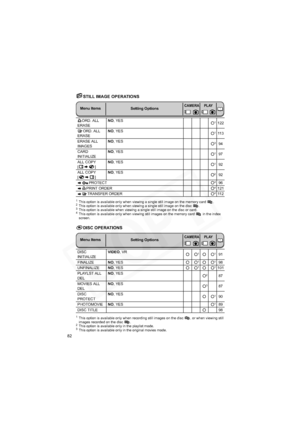 Page 82
82
Still Image Operations (Card Initialization, Disc-Card Copy, etc.)STILL IMAGE OPERATIONS
1This option is available only when viewing a single still image on the memory card  .2This option is available only when viewing a single still image on the disc  .3This option is available when viewing a single still image on the disc or card.4This option is available only when viewing still images on the memory card   in the index 
screen.
Disc Operations (Photomovie, Finalize, etc.)DISC OPERATIONS
1This...