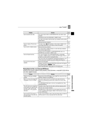 Page 69
 Trouble?69
Additional Information
Playing Back the Disc in an External DVD Device
External DVD device refers to DVD players, DVD recorders, computer’s DVD drives 
and other digital devices.
Cannot edit the disc title. You cannot add a title to a DVD-R/DVD-R DL disc after it was  finalized. 61
Unfinalize the disc first (DVD-RW in VIDEO mode). 63
You may not be able to edit the title if you entered it with another 
digital device.  –
Remove the disc protection. 57
Cannot create a Photomovie 
scene. The...