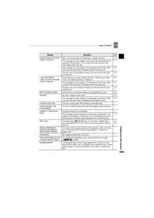 Page 71
 Trouble?71
Additional Information
CANNOT READ THE DISC
CHECK THE DISCDisc could not be read. Try cleaning it or replace the disc. 73
This message can also appear if the camcorder has exceeded its 
operational temperature. Turn off the camcorder and let it cool 
down before resuming use. –
This message can also appear if condensation has formed. Wait 
until the camcorder dries completely before resuming use. 74
The disc may not be loaded correctly. Try removing the disc and 
reinserting it. 22
• ACCESS...