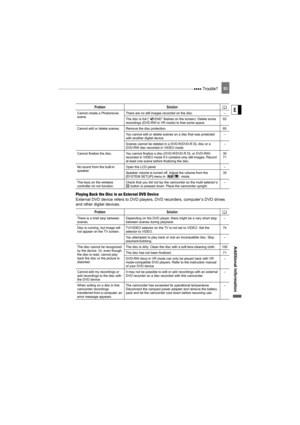 Page 93 Trouble?93
Additional Information
E
Playing Back the Disc in an External DVD Device
External DVD device refers to DVD players, DVD recorders, computer’s DVD drives 
and other digital devices.
Cannot create a Photomovie 
scene.There are no still images recorded on the disc. –
The disc is full (“ END” flashes on the screen). Delete some 
recordings (DVD-RW in VR mode) to free some space.63
Cannot edit or delete scenes. Remove the disc protection. 65
You cannot edit or delete scenes on a disc that was...