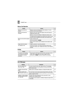 Page 102102Trouble? 
Memor y Card Operation
Printing
List of Messages
ProblemSolution
Memory card cannot be 
inserted.Memory card was not facing the correct direction. Turn the 
memory card over and reinsert it.28
Memory card cannot be 
recorded.Memory card is full. Erase still images to free some space or 
replace the memory card.73
Memory card was not initialized. Initialize the memory card. 76
The folder and file numbers have reached their maximum value. 
Set [FILE NOS.] to [RESET] and insert a new memory...