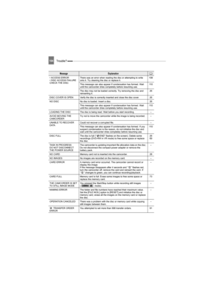 Page 104104Trouble? 
• ACCESS ERROR
• DISC ACCESS FAILURE
CHECK THE DISCThere was an error when reading the disc or attempting to write 
onto it. Try cleaning the disc or replace it.108
This message can also appear if condensation has formed. Wait 
until the camcorder dries completely before resuming use.11 0
The disc may not be loaded correctly. Try removing the disc and 
reinserting it.26
DISC COVER IS OPEN Verify the disc is correctly inserted and close the disc cover. 26
NO DISC No disc is loaded. Insert a...