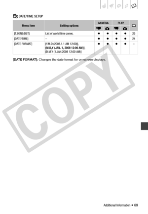 Page 69
Additional Information • 69
Date/Time SetupDATE/TIME SETUP
[DATE FORMAT]: Changes the date format  for on-screen displays.
Menu itemSetting optionsCAMERAPLAY
[T.ZONE/DST] List of  world time zones. zzzz25
[DATE/TIME] – zzzz24
[DATE FORMAT] [Y.M.D (2008.1.1 AM 12:00)],  [M.D,Y (JAN. 1, 2008 12:00 AM)] , 
[D.M.Y (1.JAN.2008 12:00 AM)]          zzzz
–
C
O
P
Y  