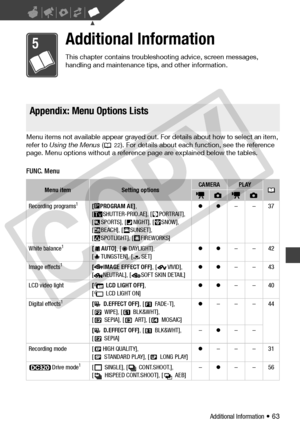 Page 63
Additional Information • 63
Additional Information 
This chapter contains troubleshooting advice, screen messages, 
handling and maintenance tips, and other information.
Appendix: Menu Options Lists
Menu items not available appear grayed out. For details about how to select an item, 
refer to Using the Menus  (22). For details about each  function, see the reference 
page. Menu options without a reference  page are explained below the tables.
FUNC. Menu
Setup menus
FUNC. Menu
Appendix: Menu Options...