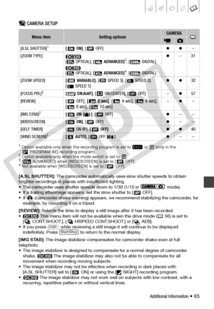 Page 65
Additional Information • 65
Camera Setup (Advanced Zoom, Image Stabilizer, etc.) CAMERA SETUP
1 Option available only when the recording program is set to   or   (only in the [  PROGRAM AE] recording program).
2 Option available only when the mode switch is set to  .3 [ ADVANCED] when [WIDESCREEN] is set to [  OFF].4 Not available when [WIDESCREEN] is set to [  OFF].
[A.SL SHUTTER]:  The camcorder automatically uses  slow shutter speeds to obtain 
brighter recordings  in places with insufficient...