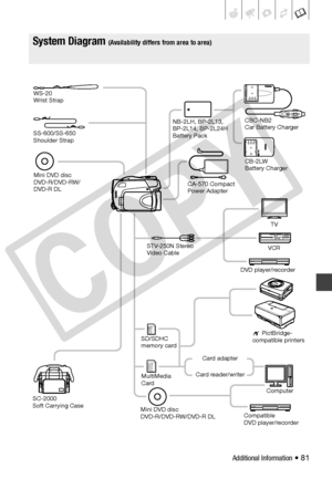 Page 81
Additional Information • 81
General Information
System Diagram
System Diagram (Availability differs from area to area)
CB-2LW 
Battery Charger
CA-570 Compact 
Power Adapter
SC-2000
Soft Carrying Case WS-20
Wrist Strap
SS-600/SS-650 
Shoulder Strap
MultiMedia 
CardNB-2LH, BP-2L13, 
BP-2L14, BP-2L24H 
Battery Pack
ComputerVCR
Card adapter
Card reader/writer  PictBridge-
compatible printers
Compatible 
DVD player/recorderMini DVD disc
DVD-R/DVD-RW/DVD-R DL TV
SD/SDHC 
memory card STV-250N Stereo 
Video...