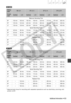 Page 83
Additional Information • 83
* Approximate times for recording with repeated operations such as start/stop, zooming, and power on/off.
Battery 
packNB-2LHBP-2L13BP-2L14BP-2L24H
Screen 
usedViewfinderLCDViewfinderLCDViewfinderLCDViewfinderLCD
Maximum Recording Time
XP 105 min. 100 min. 185 min. 180 min. 220 min. 215 min. 375 min. 365 min.
SP 125 min. 125 min. 225 min. 215 min. 265 min. 260 min. 440 min. 430 min.
LP 135 min. 130 min. 235 min. 230 min. 285 min. 275 min. 470 min. 455 min. Typical Recording...