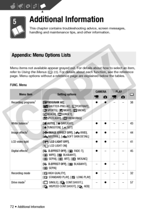 Page 72
72 • Additional Information
Additional Information 
This chapter contains troubleshooting advice, screen messages, 
handling and maintenance tips, and other information.
Appendix: Menu Options Lists
Menu items not available appear grayed out. For details about how to select an item, 
refer to Using the Menus  (23). For details about each  function, see the reference 
page. Menu options without a reference page are explained below the tables.
FUNC. Menu
Setup menus
FUNC. Menu
Appendix: Menu Options...