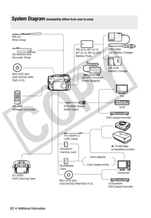 Page 92
92 • Additional Information
General Information
System Diagram
System Diagram (Availability differs from area to area)
CB-2LW 
Battery ChargerCBC-NB2 
Car Battery Charger
CA-570 Compact 
Power Adapter
SC-2000
Soft Carrying Case
WS-20
Wrist Strap
SS-600/SS-650 
Shoulder Strap
MultiMedia 
CardNB-2LH, BP-2L13, 
BP-2L14, BP-2L24H 
Battery Pack
ComputerVCR
WL-D86
Wireless Controller
Card adapter
Card reader/writer  PictBridge-
compatible printers
IFC-300PCU
USB Cable
Compatible 
DVD player/recorder
Mini DVD...