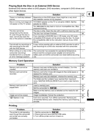 Page 125
125
Trouble?
E
Playing Back the Disc in an External DVD DeviceExternal DVD device refers to DVD players, DVD recorders, computer’s DVD drives and 
other digital devices.
Memory Card Operation
Printing
Problem Solution
There is a brief stop between 
scenes.Depending on the DVD player, there might be a very short 
stop between scenes during playback. –
Disc is running, but image will 
not appear on the TV screen. TV/VIDEO selector on the TV is not set to VIDEO. Set the 
selector to VIDEO. 102
You...