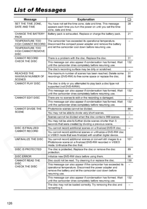 Page 126
126
List of Messages
Message Explanation
SET THE TIME ZONE, 
DATE AND TIMEYou have not set the time zone, date and time. This message 
appears each time you turn the power on until you set the time 
zone, date and time. 28
CHANGE THE BATTERY 
PA C K Battery pack is exhausted. Replace or charge the battery pack. 21
TEMPERATURE TOO 
HIGH CANNOT RECORD The camcorder has exceeded its operational temperature. 
Disconnect the compact power adapter and remove the battery 
and let the camcorder cool down before...