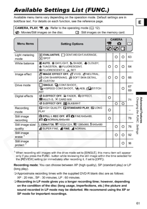 Page 61
61
Advanced Features
Changing the FUNC. Settings
E
Available Settings List (FUNC.)
Available menu items vary depending on the operation mode. Default settings are in 
boldface text. For details on each function, see the reference page. 
1 When recording still images with the drive mode set to [SINGLE], this menu item will appear only if you press the FUNC. button while reviewing the still image within the time selected for 
the [REVIEW] setting (or immediately after recording it, if set to [OFF])....