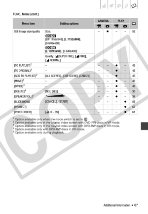 Page 67
Additional Information • 67
FUNC. Menu (cont.)
1 Option available only when the mode switch is set to  .2 Option available only in the original index screen with DVD-RW discs in VR mode.3 Option available only in the playlist index screen with DVD-RW discs in VR mode.4 Option available only with DVD-RW discs in VR mode.5 Option available only during playback.
Menu itemSetting optionsCAMERAPLAY
Still image size/quality Size:[LW 1152x648], [L 1152x864] , 
[S 640x480]
[L 1024x768] , [S 640x480] –
z ––52...