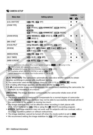 Page 68
68 • Additional Information
Set up  m en us
Camera Setup (Advanced Z oom, Image Stabilizer, etc.)
 CAMERA SETUP
1Option available only when the mode switch is set to   or   (only in the 
[  PROGRAM AE] recording program).
2[  ADVANCED] when [WIDESCREEN] is set to [  OFF].3Not available when [WIDESCREEN] is set to [  OFF].4Option available only when the mode switch is set to  .
[A.SL SHUTTER]: The camcorder automatically uses slow shutter speeds to obtain 
brighter recordings in places  with insufficient...