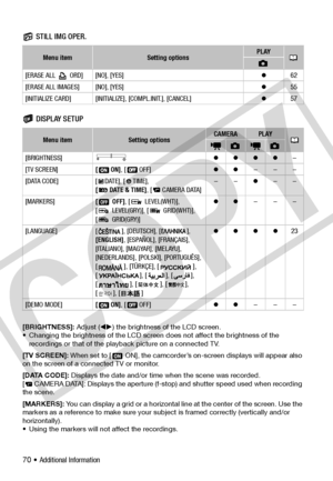 Page 70
70 • Additional Information
Still Image Operations (Card Initialization, etc.) STILL IMG OPER.
Display Setup (LCD Brightness, Language, etc.) DISPLAY SETUP
[BRIGHTNESS]: Adjust ( ) the brightness of the LCD screen.
• Changing the brightness of the LCD screen does not affect the brightness of the  recordings or that of the playback picture on a connected TV.
[TV SCREEN]:  When set to [  ON], the camcorder’s on-screen displays will appear also 
on the screen of a connected TV or monitor.
[DATA CODE]:...