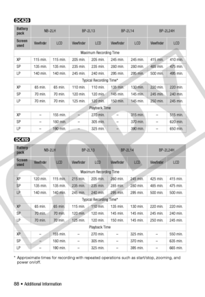 Page 88
88 • Additional Information
* Approximate times for recording with repeated operations such as start/stop, zooming, and power on/off.
Battery 
packNB-2LHBP-2L13BP-2L14BP-2L24H
Screen 
usedViewfinderLCDViewfinderLCDViewfinderLCDViewfinderLCD
Maximum Recording Time
XP 115 min. 115 min. 205 min. 205 min. 245 min. 245 min. 415 min. 410 min.
SP 135 min. 135 min. 235 min. 235 min. 280 min. 280 min. 485 min. 475 min.
LP 140 min. 140 min. 245 min. 240 min. 295 min. 295 min. 500 min. 495 min. Typical Recording...