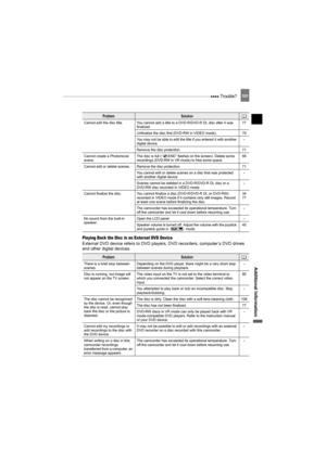Page 101 Trouble?101
Additional Information
Playing Back the Disc in an External DVD Device
External DVD device refers to DVD players, DVD recorders, computer’s DVD drives 
and other digital devices.
Cannot edit the disc title. You cannot add a title to a DVD-R/DVD-R DL disc after it was 
finalized.77
Unfinalize the disc first (DVD-RW in VIDEO mode). 79
You may not be able to edit the title if you entered it with another 
digital device. –
Remove the disc protection. 71
Cannot create a Photomovie 
scene.The disc...