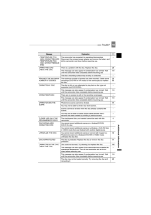 Page 103 Trouble?103
Additional Information
• TEMPERATURE TOO 
HIGH CANNOT RECORD 
• TEMPERATURE TOO 
HIGH CANNOT REMOVE 
DISCThe camcorder has exceeded its operational temperature. 
Disconnect the compact power adapter and remove the battery and 
let the camcorder cool down before resuming use.–
CANNOT RECORD
CHECK THE DISCThere is a problem with the disc. Replace the disc. 26
This message can also appear if condensation has formed. Wait 
until the camcorder dries completely before resuming use.11 0
The disc’s...