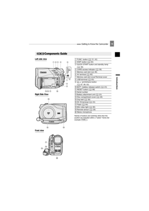 Page 15 Getting to Know the Camcorder15
Introduction
Names of buttons and switches other than the 
joystick are indicated within a “button” frame (for 
example ).
Components Guide
Left side view
Front view
Right Side View
FUNC. button ( 31, 43)
DISP. button ( 63)
QUICK START button and standby lamp 
(38)
CARD access indicator ( 36)
Memory card slot ( 28)
AV terminal ( 80)
Memory card slot cover/Terminal cover
USB terminal ( 83)
 (print/share) button 
( 87, 89, 93)
BATT. (battery release) switch ( 23)
RESET...