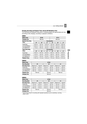 Page 25 Getting Started
Preparations
25
Charging, Recording and Playback Times with the BP-208 Batter y Pack
The recording and playback times given in following tables are approximate and vary 
according to the charging, recording or playback conditions.
* Approximate times for recording with repeated operations such as start/stop, zooming, 
power on/off.
Batter y PackBP-208BP-214
Charging Time160 min. 245 min.
Maximum Recording 
TimesRecording Mode
XPSPLPXPSPLP
Viewfinder  80 min. 95 min. 100 min. 135 min. 160...