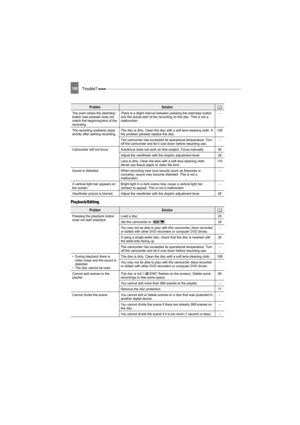 Page 100100Trouble? 
Playback/Editing
The point where the start/stop 
button was pressed does not 
match the beginning/end of the 
recording.There is a slight interval between pressing the start/stop button 
and the actual start of the recording on the disc. This is not a 
malfunction.–
The recording suddenly stops 
shortly after starting recording.The disc is dirty. Clean the disc with a soft lens-cleaning cloth. If 
the problem persists replace the disc.108
The camcorder has exceeded its operational...