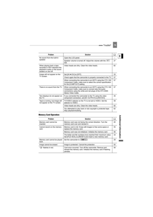 Page 75 Trouble?75
Additional  Informati on
E
Memor y Card Operation
No sound from the built-in 
speaker. Open the LCD panel. –
Speaker volume is turned off. Adjust the volume with the   
dial. 27
When playing back a tape 
recorded in HDV standard the 
playback is jerky or the sound 
stutters on and off. Video heads are dirty. Clean the video heads. 82
Image will not appear on the 
TV screen. Set [AV DV] to [OFF]. 33
Check again that the camcorder is properly connected to the TV. 57
When connecting the...
