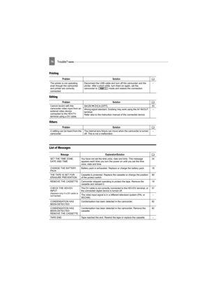 Page 7676Trouble? 
Printing
Editing
Others
List of Messages
Problem Solution
The printer is not operating 
even though the camcorder 
and printer are correctly 
connected.Disconnect the USB cable and turn off the camcorder and the 
printer. After a short while, turn them on again, set the 
camcorder to   mode and restore the connection.
–
Problem Solution
Cannot record with this 
camcorder video input from an 
external video device 
connected to the HDV/TV 
terminal using a DV cable.Set [AV DV] to [OFF]. 33...