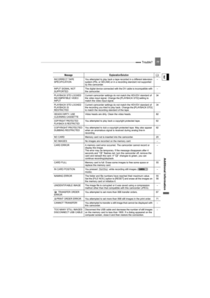 Page 77 Trouble?77
Additional  Informati on
EINCORRECT TAPE 
SPECIFICATION You attempted to play back a tape recorded in a different television 
system (PAL or SECAM) or in a recording standard not supported 
by this camcorder. –
INPUT SIGNAL NOT 
SUPPORTED The digital device connected with the DV cable is incompatible with 
the camcorder. –
PLAYBACK STD LOCKED
INCOMPATIBLE VIDEO 
INPUT Current camcorder settings do not match the HDV/DV standard of 
the video input signal. Change the [PLAYBACK STD] setting to...
