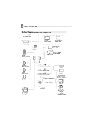 Page 8484General Information 
General Information
System Diagram (Availability differs from area to area)
BP-310, BP-315 
Battery Pack
CG-300
Battery Charger
STV-250N Stereo Video Cable CA-570 Compact 
Power Adapter
SC-2000 Soft
Carrying Case WS-20 Wrist Strap
SS600/SS650 
Shoulder Strap
miniSD Card BP-310, BP-315
Battery Pack
ComputerVCRMiniDV Video 
cassette
WL-D87
Wireless Controller
miniSD Card Adapter
Card Reader/Writer
 PictBridge
Compatible Printers
IFC-300PCU
USB Cable
DVD Recorder/Digital 
Device with...