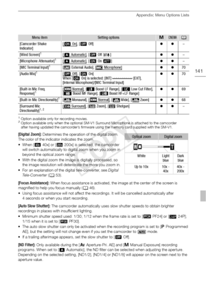 Page 141Appendix: Menu Options Lists
141
1Option available only for recording movies.2Option available only when the optional SM-V1 Surround Microphone is attached to the camcorder 
after having updated the camcorder’s firmware using the memory card supplied with the SM-V1.
[Digital Zoom]: Determines the operation of the digital zoom. 
The color of the indicator indicates the zoom.
•When [ G40x] or [H 200x] is selected, the camcorder 
will switch automatically to digital zoom when you zoom in 
beyond the optical...