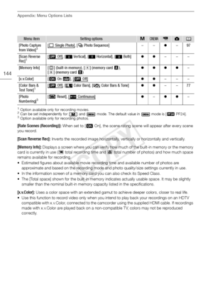 Page 144Appendix: Menu Options Lists
144
1Option available only for recording movies.2Can be set independently for   and   mode. The default value in   mode is [E PF24].3Option available only for recording photos.
[Rate Scenes (Recording)]: When set to [A On], the scene rating scene will appear after every scene 
you record.
[Scan Reverse Rec]: Inverts the recorded image horizontally, vertically or horizontally and vertically.
[Memory Info]: Displays a screen where you can verify how much of the built-in memory...