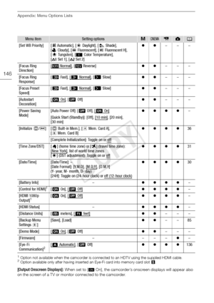 Page 146Appendix: Menu Options Lists
146
1Option not available when the camcorder is connected to an HDTV using the supplied HDMI cable. 2Option available only after having inserted an Eye-Fi card into memory card slot Y.
[Output Onscreen Displays]: When set to [AOn], the camcorder’s onscreen displays will appear also 
on the screen of a TV or monitor connected to the camcorder.
[Set WB Priority][ Y Automatic], [ a Daylight], [ b Shade], 
[ c  Cloudy], [ e Fluorescent], [ f Fluorescent H], 
[ d  Tungsten], [...