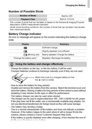 Page 15Charging the Battery
15
Number of Possible Shots
•The number of shots that can be taken is based on the Camera & Imaging Products 
Association (CIPA) measurement standard.
•Under some shooting conditions, the number of shots that can be taken may be less 
than mentioned above.
Battery Charge Indicator
An icon or message will appear on the screen indicating the battery’s charge 
state.
Number of Shots
Approx. 220
Playback TimeApprox. 5 hours
DisplaySummary
Sufficient charge.
Slightly depleted, but...