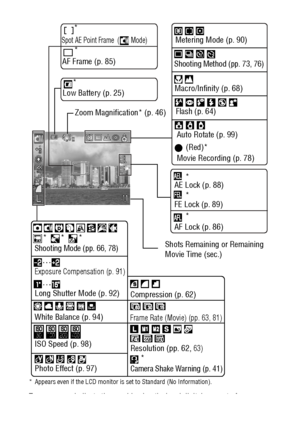 Page 4442
* Appears even if the LCD monitor is set to Standard (No Information).
Zoom powers indicate the combined optical and digital amount of zoom.
These figures appear when the digital zoom is activated.
Exposure Compensation (p. 91)
Long Shutter Mode (p. 92)
White Balance (p. 94)
ISO Speed (p. 98)
Photo Effect (p. 97)Compression (p. 62)
Resolution (pp. 62, 
63)
Low Battery (p. 25)Metering Mode (p. 90)
Shooting Method (pp. 73, 76)
Flash (p. 64)
Shooting Mode (pp. 66, 78)
Movie Recording (p. 78)
Camera Shake...