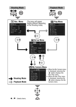 Page 5452
Rec. MenuPlay Menu
Set up Menu
(The menu will appear 
slightly different depending 
on the Shooting mode
)
Shooting Mode Playback Mode
My Camera Menu
Shooting Mode
Playback Mode
When the My Camera menu 
is displayed, pressing the 
 button displays the 
Rec./Play menu.
When the Rec./Play menu 
is displayed, pressing the 
 button displays the My 
Camera menu. 
/: Selects items.
/: Selects options.
 