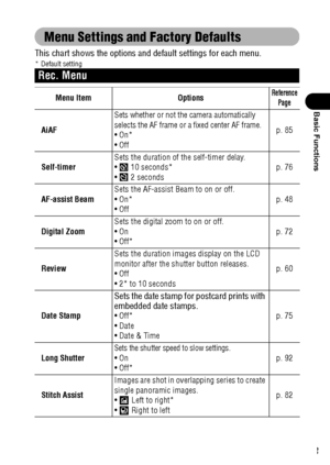 Page 5553
Basic Functions
Menu Settings and Factory Defaults
This chart shows the options and default settings for each menu.* Default setting  
Rec. Menu
Menu Item OptionsReference 
Page
  AiAF
Sets whether or not the camera automatically 
selects the AF frame or a fixed center AF frame.
On*
Offp. 85
  Self-timerSets the duration of the self-timer delay.
  10 seconds*
  2 secondsp. 76
  AF-assist BeamSets the AF-assist Beam to on or off.
On*
Offp. 48
  Digital ZoomSets the digital zoom to on or off.
On...