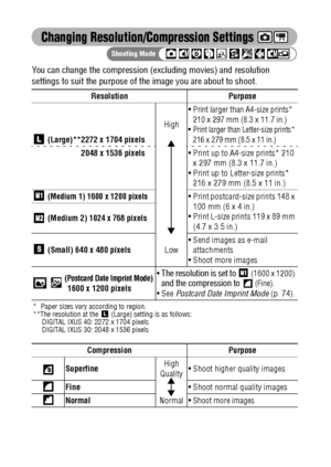 Page 6462
Changing Resolution/Compression Settings 
You can change the compression (excluding movies) and resolution 
settings to suit the purpose of the image you are about to shoot.
Resolution Purpose
 (Large)**2272 x 1704 pixels
 2048 x 1536 pixelsHigh
 Print larger than A4-size prints* 
210 x 297 mm (8.3 x 11.7 in.)
 Print larger than Letter-size prints* 
216 x 279 mm (8.5 x 11 in.)
 Print up to A4-size prints* 210 
x 297 mm (8.3 x 11.7 in.) 
 Print up to Letter-size prints* 
216 x 279 mm (8.5 x 11...