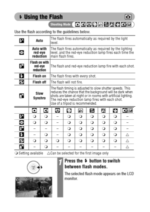 Page 6664
 Using the Flash  
Use the flash according to the guidelines below.    
Setting available    UCan be selected for the first image only  AutoThe flash fires automatically as required by the light 
level.
Auto with 
red-eye
reductionThe flash fires automatically as required by the lighting 
level, and the red-eye reduction lamp fires each time the 
main flash fires.
Flash on with 
red-eye 
reductionThe flash and red-eye reduction lamp fire with each shot.
Flash onThe flash fires with every shot.
Flash...