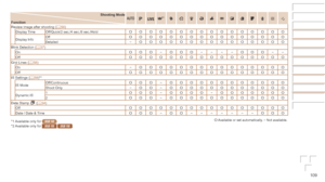 Page 109109
Shooting Mode
FunctionG*1IP t N
Review image after shooting ( =
  58)
Display T
ime Off/Quick/2 sec./4 sec./8 sec./HoldO O O O O O O O O O O O O O O O
Display Info OffO O O O O O O O O O O O O O O ODetailed
–O O O O O O O O O O O O O O OBlink Detection (
=  37)
OnO O O–O O O– – – –O O O– –
Off
O O O O O O O O O O O O O O O OGrid Lines (=  58)
On –O O O O O O O O O O O O O O OOffO O O O O O O O O O O O O O O OIS Settings (=  59)*2
IS ModeOff/ContinuousO O O–O O O O O O O O O O O OShoot Only
–O O–O O O...