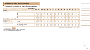 Page 104104
Functions and Menu Tables
Functions Available in Each Shooting Mode
Shooting	Mode
FunctionG*1IP t N
Flash (=
  32, 55)O O O O O O O O O O O O O O– –
h –
O O–O O–O O O O O O O–OZ
*2O O– – – – – – – – – – – – –
!
O O O O O O O O O O O O O O O OAE Lock/FE Lock (=  48, 56)*3–O– – – – – – – – – – – – – –
AF Lock (=
  55) –O O– – – – – – – – – – – –OEco Mode (=  34, 56)
On/OffO O O O O O O O O O O O O O O OScreen Display (
=  20)
No Information DisplayO O O O O O O O O O O O O O O OInformation DisplayO O O...