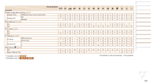 Page 108108
Shooting	Mode
FunctionG*1IP t N
Review image after shooting ( =
  57
)
Display Time Off/Quick/2 sec./4 sec./8 sec./HoldO O O O O O O O O O O O O O O O
Display InfoOffO O O O O O O O O O O O O O O ODetailed
–O O O O O O O O O O O O O O OBlink Detection (
=  36
)
OnO O O–O O O– – – –O O O– –
Off
O O O O O O O O O O O O O O O OGrid Lines (=  57)
On –O O O O O O O O O O O O O O OOffO O O O O O O O O O O O O O O OIS Settings (=  58)*2
IS ModeOff/ContinuousO O O–O O O O O O O O O O O OShoot Only
–O O–O O O...