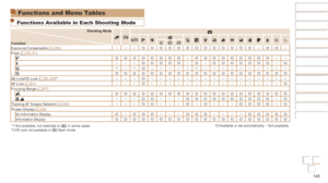 Page 145145
Before Use
Basic Guide
Advanced Guide
Camera Basics
Auto mode / Hybrid 
Auto mode
Other Shooting 
Modes
P Mode
Playback Mode
Wi-Fi Functions
Setting Menu
Accessories
Appendix
Index
Before Use
Basic Guide
Advanced Guide
Camera Basics
Auto mode / Hybrid 
Auto mode
Other Shooting 
Modes
P Mode
Playback Mode
Wi-Fi Functions
Setting Menu
Accessories
Appendix
Index
Functions and Menu Tables
Functions Available in Each Shooting Mode
Shooting Mode
Function4
G IP t N
Exposure Compensation ( =  52) – – –O O O...
