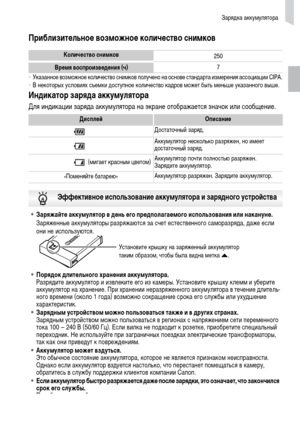 Page 15Зарядка аккумулятора
15
Приблизительное возможное количество снимков
•Указанное возможное количество снимков получено на основе стандарта измерения ассоциации CIPA.
•В некоторых условиях съемки доступное количество кадров может быть меньше указанного выше.
Индикатор заряда аккумулятора
Для индикации заряда аккумулятора на экране отображается значок или сообщение.
Количество снимков
250
Время воспроизведения (ч)7
ДисплейОписание
Достаточный заряд.
Аккумулятор несколько разряжен, но имеет 
достаточный...