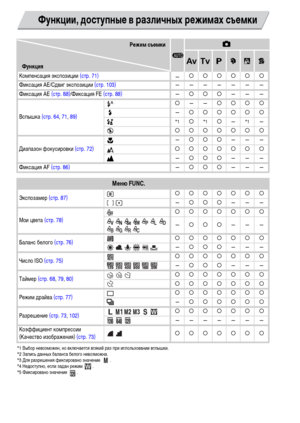 Page 164164
*1 Выбор невозможен, но включается всякий раз при использовании вспышки.
*2 Запись данных баланса белого невозможна.
*3 Для разрешения фиксировано значение  .
*4 Недоступно, если задан режим  . 
*5 Фиксировано значение  .
Режим съемки
A
4
BMGIFVФункция
Компенсация экспозиции (стр. 71)
—{{{{{{
Фиксация AE/Сдвиг экспозиции (стр. 103)———————
Фиксация AE (стр. 88)/Фиксация FE (стр. 88)—{{{———
Вспышка (стр. 64, 71, 89){——{{{{
—{{{{{{
*1{*1{—*1—
{{{{{{{
Диапазон фокусировки (стр. 72)—{{{———
{{{{{{{...