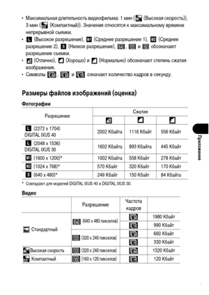 Page 163
161
ПриложФKниФK
• МаксиХГальная ХMлительность виХMеофильХГа: 1 ХГин (  (Высокая скорость)), 3 ХГин (  (КоХГпактный)). Значения относятся к ХГаксиХГальноХГу вреХГени 
непрерывной съеХГки.
•  (Высокое разрешение),   (СреХMнее разрешение 1),   (СреХMнее 
разрешение 2),   (Низкое разрешение),  ,   и   обозначают 
разрешение съеХГки.
•  (Отлично),   (Хорошо) и   (НорХГально) обозначают степень сжатия 
изображения.
• СиХГволы  ,   и   означают количество каХMров в секунХMу.
РазмФKры фаФ&лов изображФKниФ&...