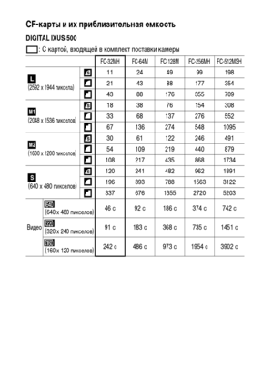 Page 150148CF-карты и их приблизительная емкость
DIGITAL IXUS 500
: С картой, входящей в комплект поставки камеры
FC-32MH FC-64M FC-128M FC-256MH FC-512MSH
 (2592 x 1944 пиксела)
11 24 49 99 198
21 43 88 177 354
43 88 176 355 709
 
 (2048 x 1536 пикселов)18 38 76 154 308
33 68 137 276 552
67 136 274 548 1095
 
 (1600 x 1200 пикселов)30 61 122 246 491
54 109 219 440 879
108 217 435 868 1734
 
 (640 x 480 пикселов)
120 241 482 962 1891
196 393 788 1563 3122
337 676 1355 2720 5203
Видео (640 x 480 пикселов)
46 с 92...