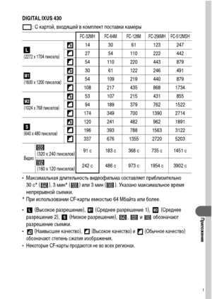 Page 151149
Приложение
DIGITAL IXUS 430
: С картой, входящей в комплект поставки камеры
• Максимальная длительность видеофильма составляет приблизительно 
30 с* ( ), 3 мин* ( ) или 3 мин ( ). Указано максимальное время 
непрерывной съемки.   
* При использовании CF-карты емкостью 64 Мбайта или более.
•  (Высокое разрешение),   (Среднее разрешение 1),   (Среднее 
разрешение 2),   (Низкое разрешение),  ,   и   обозначают 
разрешение съемки.
•  (Наивысшее качество),   (Высокое качество) и   (Обычное качество)...