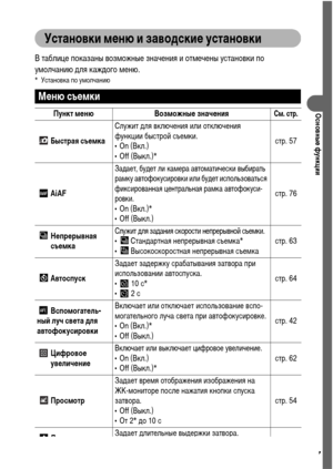 Page 4947
Основные функции
Установки меню и заводские установки
В таблице показаны возможные значения и отмечены установки по 
умолчанию для каждого меню.
* Установка по умолчанию  
Меню съемки
Пункт меню Возможные значенияСм. стр.
 Быстрая съемкаСлужит для включения или отключения 
функции быстрой съемки.
•On (Вкл.)
• Off (Выкл.)*стр. 57
 AiAF
Задает, будет ли камера автоматически выбирать 
рамку автофокусировки или будет использоваться 
фиксированная центральная рамка автофокуси-
ровки.
•On (Вкл.)*
•Off...