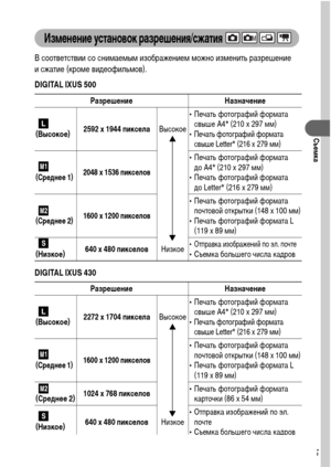 Page 5755
Съемка
Изменение установок разрешения/сжатия
В соответствии со снимаемым изображением можно изменить разрешение 
и сжатие (кроме видеофильмов).
DIGITAL IXUS 500   
DIGITAL IXUS 430   
* Форматы бумаги зависят от региона.
Разрешение Назначение
  
(Высокое) 2592 x 1944 пикселаВысокое• Печать фотографий формата 
свыше A4* (210 x 297 мм)
• Печать фотографий формата 
свыше Letter* (216 x 279 мм)
  
(Среднее 1) 2048 x 1536 пикселов • Печать фотографий формата 
до A4* (210 x 297 мм)
• Печать фотографий...